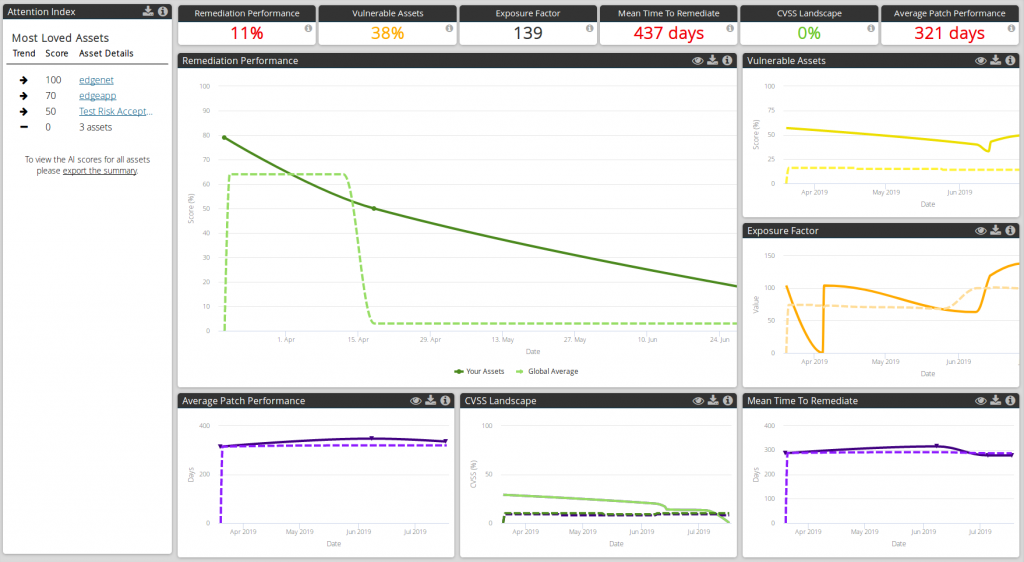 Edgescan Attention Index