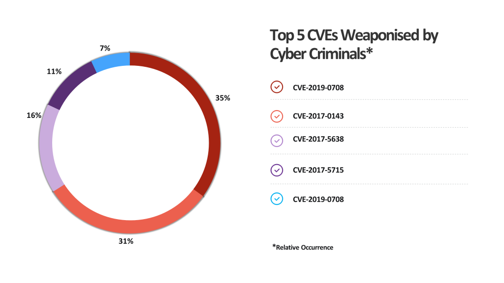 TOP 5 CVs Weaponised by Cyber Criminals