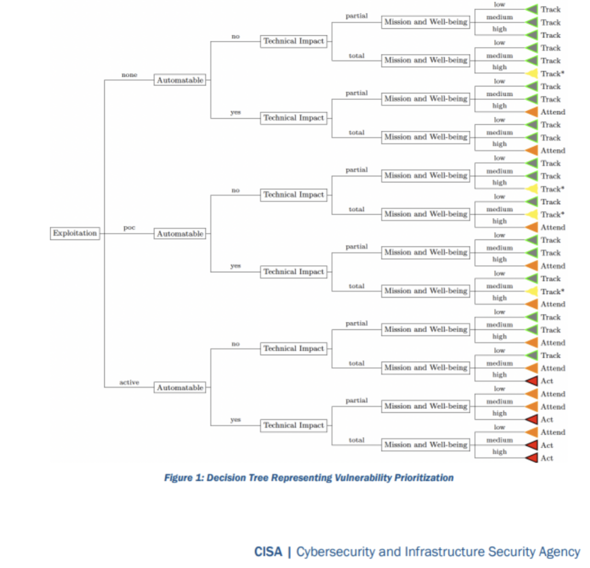 Figure 1. Decision Tree Representing Vulnerability Prioritization (Referenced from SSCV Guidelines)