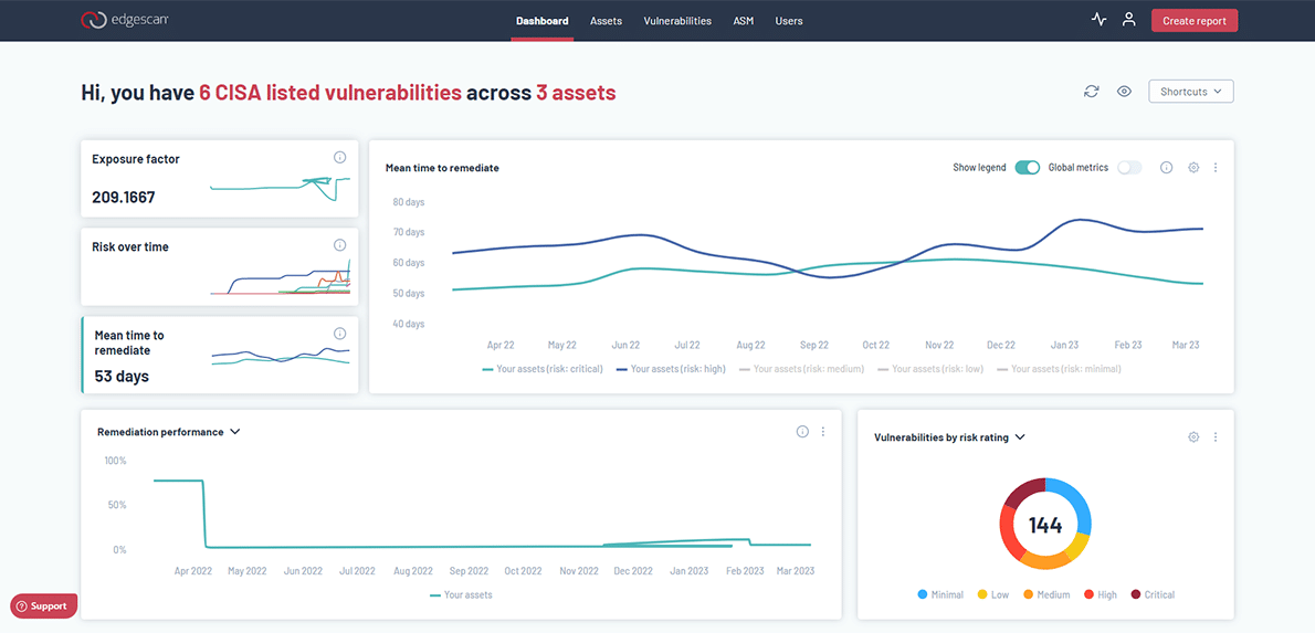 Centralized Dashboard
