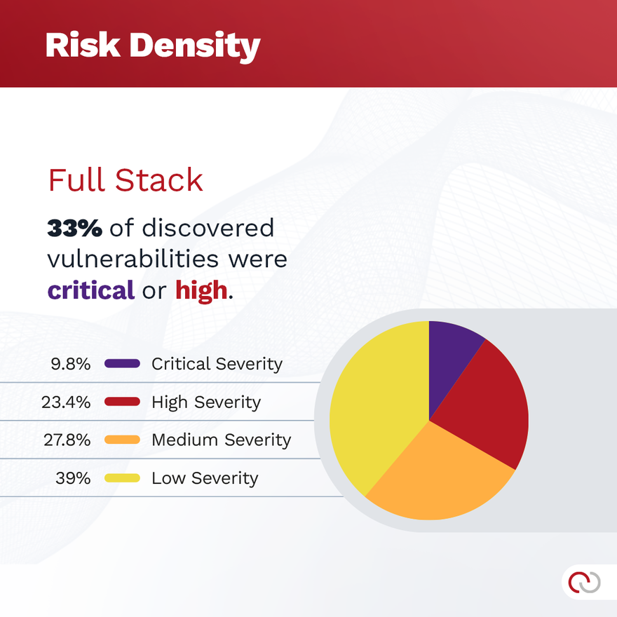 risk density graph - 2023 vulnerability stats report