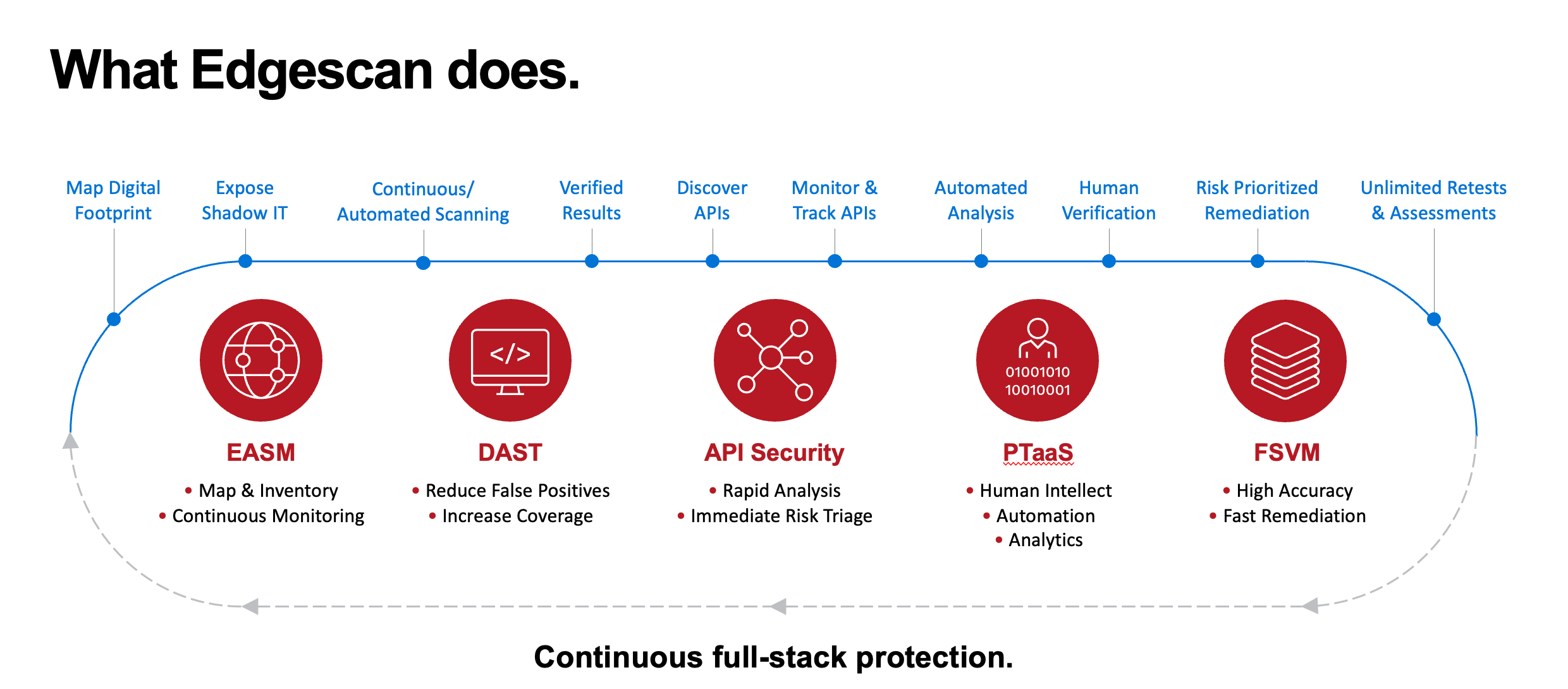 Edgescan workflow of how to manage sensitive data by pen testers and their pen tests | pen test | penetration test