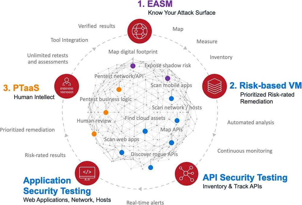 Workflow of Security Platform