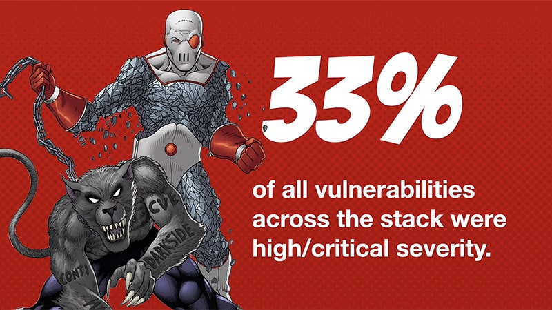 33% of all vulnerability were high critical