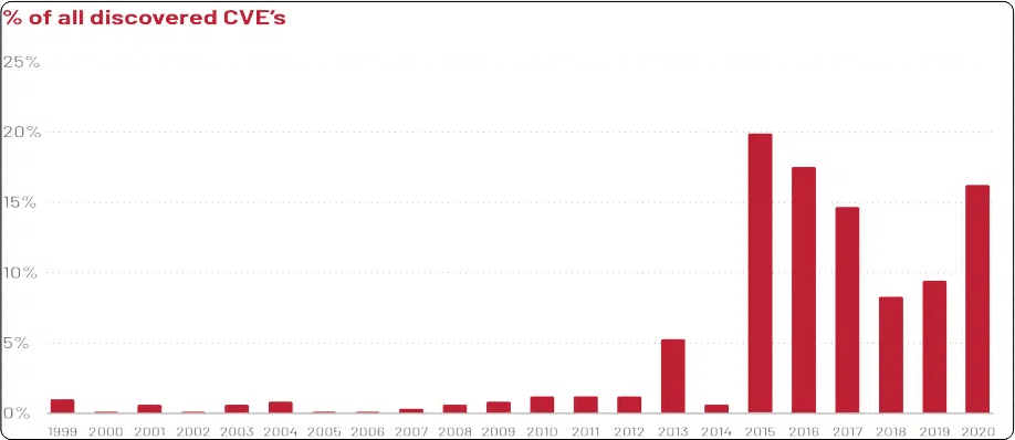 all discovered CVEs