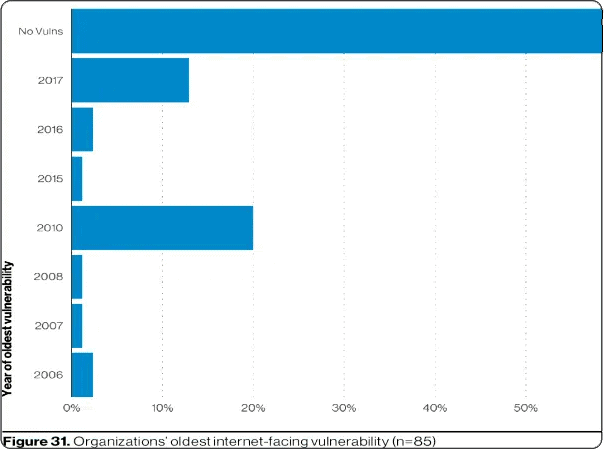 year of oldest vulnerabilities